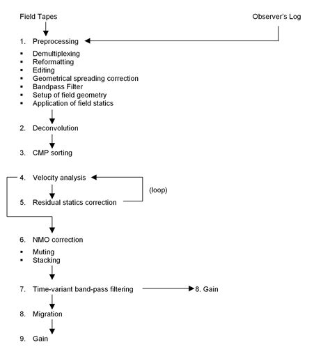 2D Seismic Processing