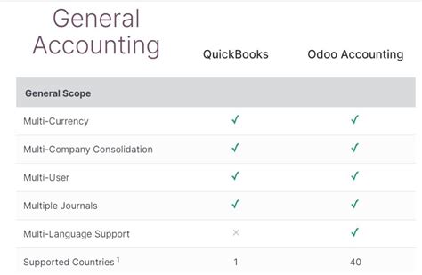 Odoo Erp Vs Quickbooks