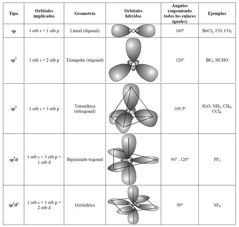 Descubre La Teoría De Hibridación La Clave Para Entender La Estructura
