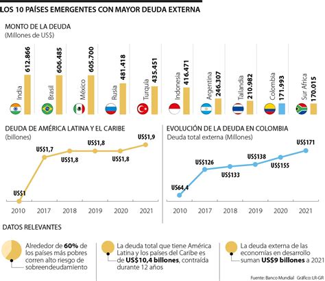 Colombia es el noveno país emergente que tiene mayor deuda externa