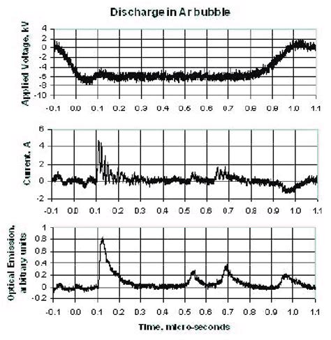 The Graphs Show Typical Oscilloscope Traces For The Applied Voltage