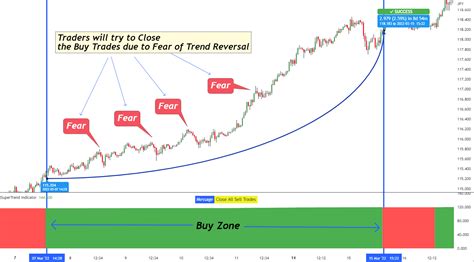 Best Supertrend Strategy A Complete Trader S Guide Forexbee