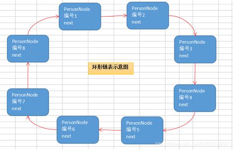 Java数据结构和算法——环形链表（circle Linked List）的创建、遍历应用示例环形链表 英文 Csdn博客