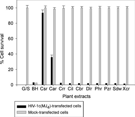 Cytopathic effect (CPE) protection by plant extracts. Viability of ...