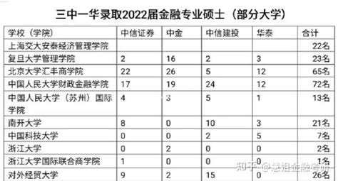 三中一华2022届金融专硕金融硕士毕业生录用情况出炉！ 知乎