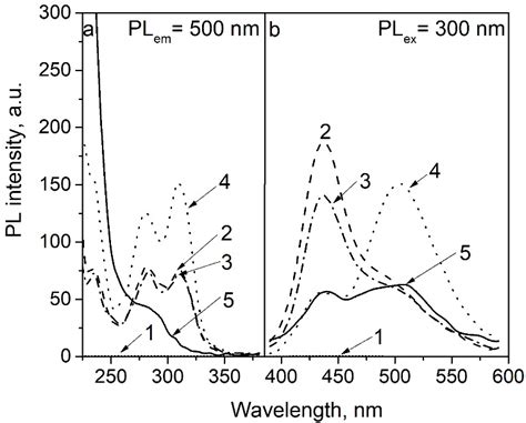 Excitation A And Emission B Spectra Of Pl Of F2 Centers Initial