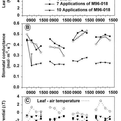 A Leaf Carbon Assimilation B Stomatal Conductance And C