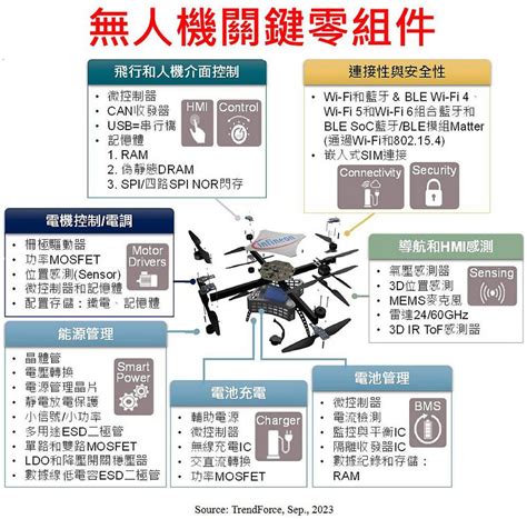 地緣政治衝擊無人機需求 日報 工商時報