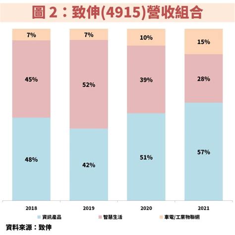 致伸4915受惠 Tesla 產品線營收爆發，將帶動 2022 年 Eps 再創歷史新高，平均殖利率約 5！