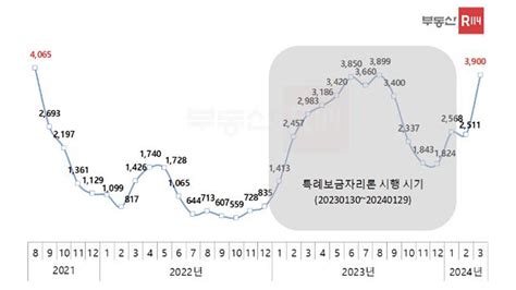 3월 서울 아파트 거래량 2년 7개월 만에 4천 건 넘을 전망