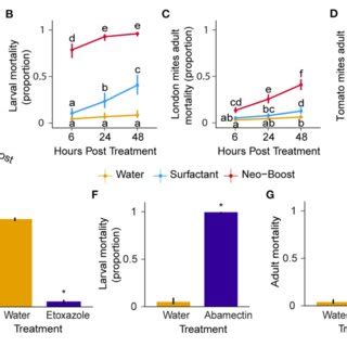 Systemic Effect Of Neo Boost A Schematic Of The Experiment B