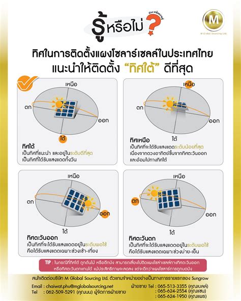 รู้หรือไม่ ทิศไหนที่ติดตั้งแผงโซลาร์เซลล์ได้ดีที่สุด M Global Sourcing