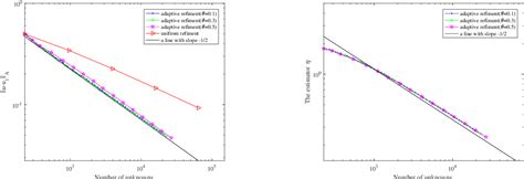 Figure 1 From A Posteriori Error Estimates For A Modified Weak Galerkin