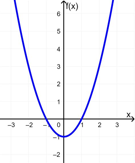 Grafica De Una Funcion Cuadratica