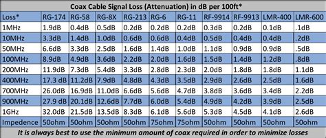 Coax Loss And Db Loss Chart Win System