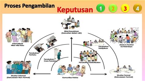 PROSES PENGAMBILAN KEPUTUSAN YouTube