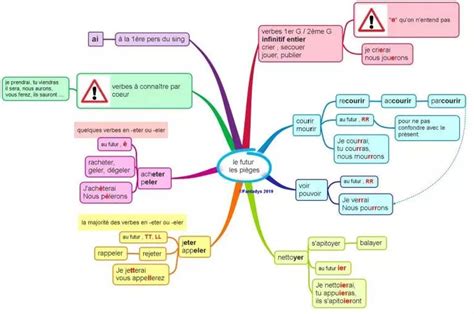 Cartes Mentales Conjugaison Fantadys Carte Mentale Analyse