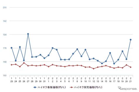 レギュラーガソリン前週と同じ1674円高止まり続く 1枚目の写真・画像 レスポンス（responsejp）