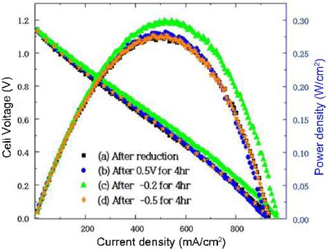 Voltage Vs Current Density And Power Density Plot Of The Planar Type