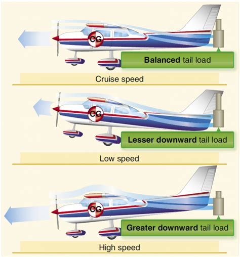 The Logbook Aerodynamics Principles Of Flight