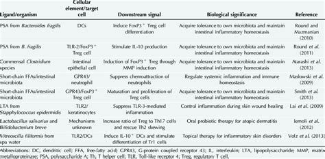 Anti-inflammatory signaling stimulated by non-pathogenic bacteria ...