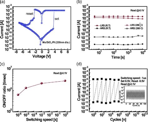 Figure 2 From Effect Of Program Erase Speed On Switching Uniformity In