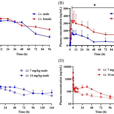 Mean Plasma Concentration Versus Time Profiles Of Tetrandrine Tet In