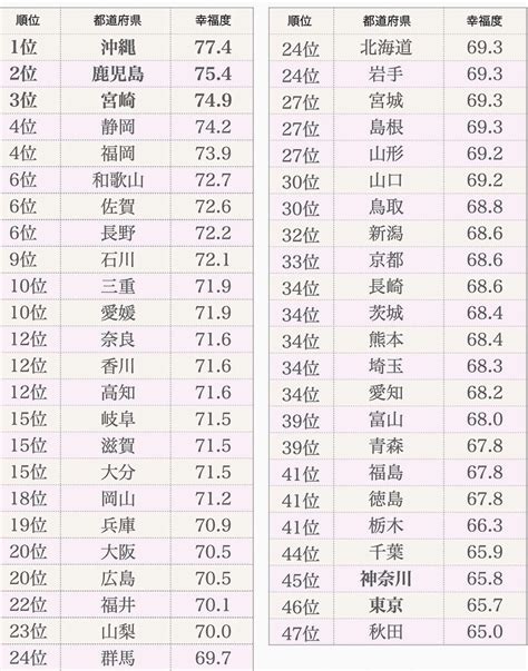 47都道府県幸福度ランキング 本来無一物