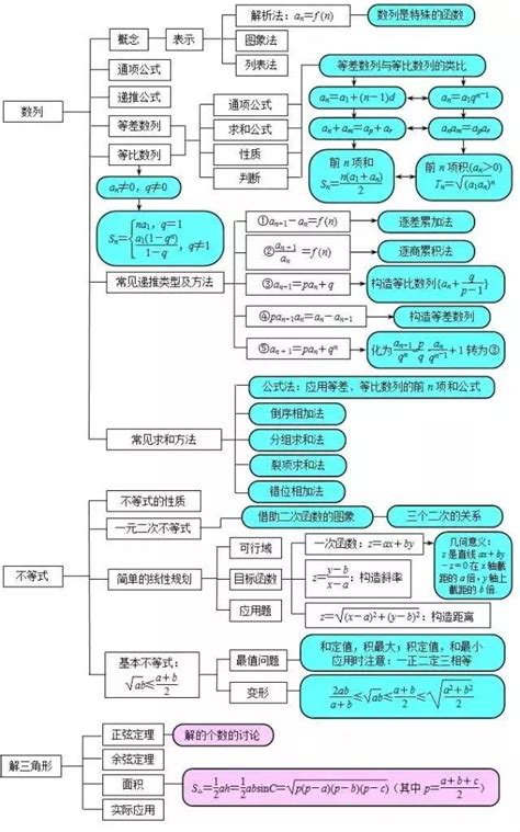 2021高考一轮复习攻略：高中数学知识点框架图一览整理