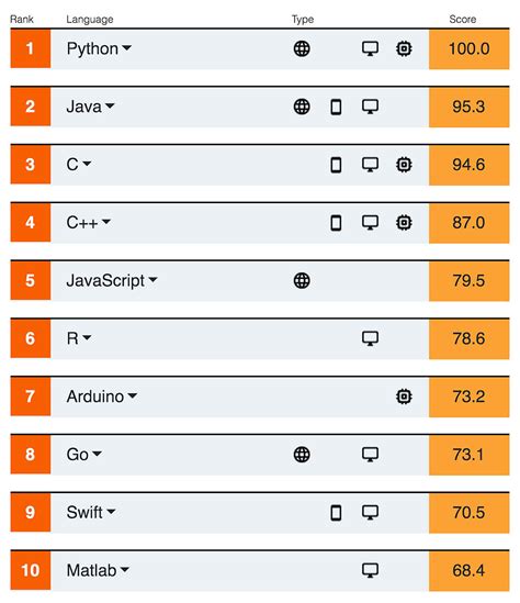 As Melhores Linguagens De Programa O Para Fazer Aplica Es