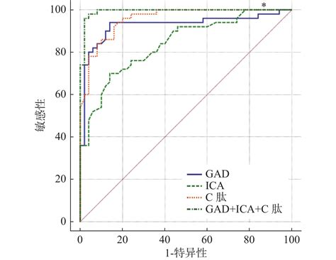 血清gad、ica及 C P联合检测对1型糖尿病的诊断价值