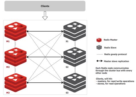 Distributed Caching In Redis Redis By Pasan Williams Medium