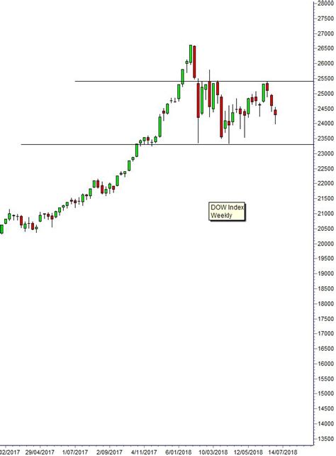 The Dow Has Lost Its Momentum Commentary