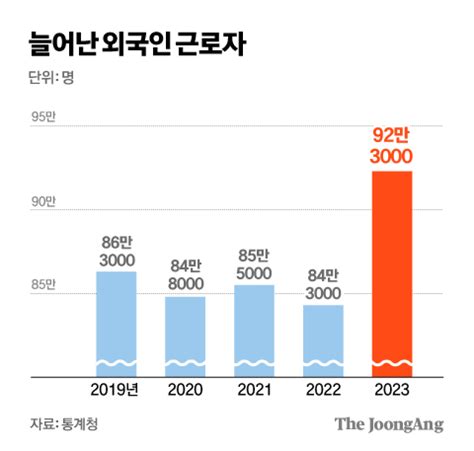 외국인 근로자 셋 중 한 명 월 300만원 이상 번다 중앙일보