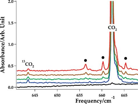 Figure 1 From Infrared Absorption Spectra Of The Co2h2o Complex In