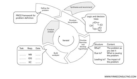 How to Build MECE Hypotheses Using a Decision Tree