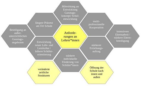 Ein Beruf Viele Rollen Lehrkraft An Einer Schule Mit Ganztagsangeboten