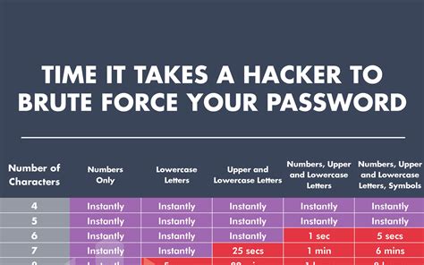 How Quickly Can Your Password Be Hacked Youd Be Surprised