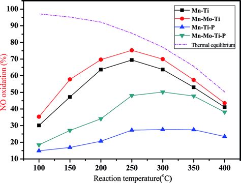 In Situ Drift Spectra Of No O 2 Co Adsorption Over A Mnti B Download Scientific Diagram