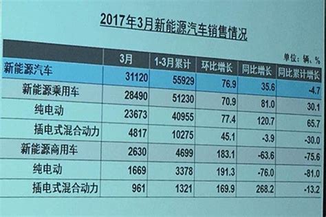 中汽協：3月新能源汽車產銷同比增長均超30，銷量達31120輛 每日頭條