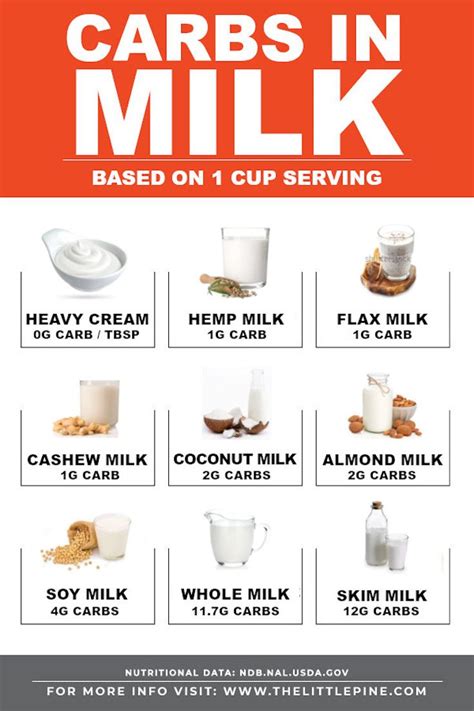 7 Best Keto Milk Choices Recipe Low Carb Milk Keto Milk Best Diet Foods