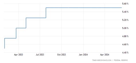 United States Fed Funds Rate 2022 Data 1971 2021 Historical 2023 Forecast