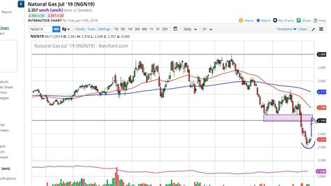 Natural Gas Technical Analysis For June 12 2019 By FXEmpire YouTube