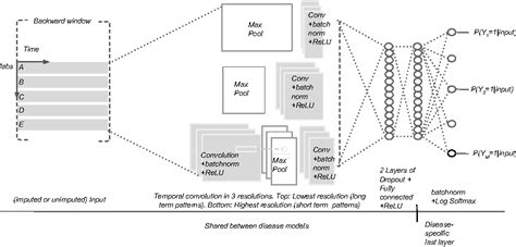 Figure 1 From Temporal Convolutional Neural Networks For Diagnosis From