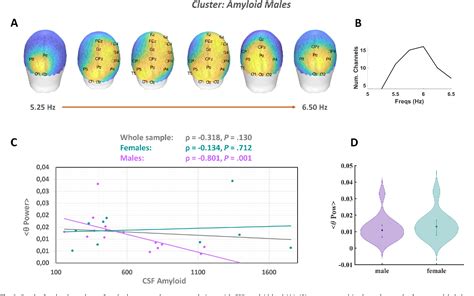 Sex Specific Eeg Signatures Associated With Cerebrospinal Fluid