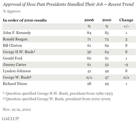 Kennedy Still Highest Rated Modern President Nixon Lowest