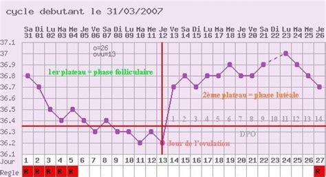 La méthode des températures La Maîtrise de la Natalité