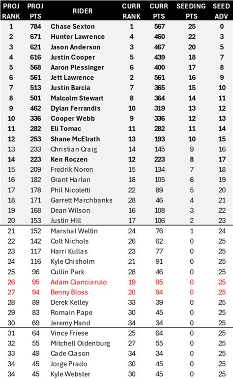 Smx Playoff Projections Post Redbud Update We Went Fast