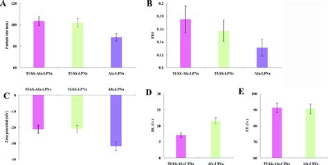 Particle Size A Pdi B Zeta Potential C Dl D And Ee E Of Download Scientific