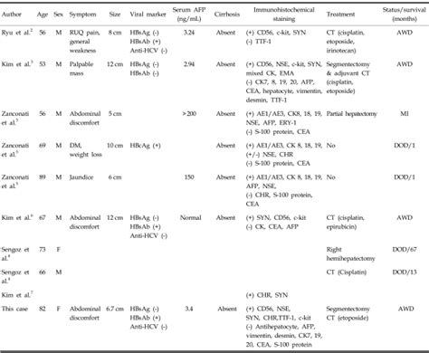 Clinicopathological And Immunohistochemical Features Of Extrapulmonary